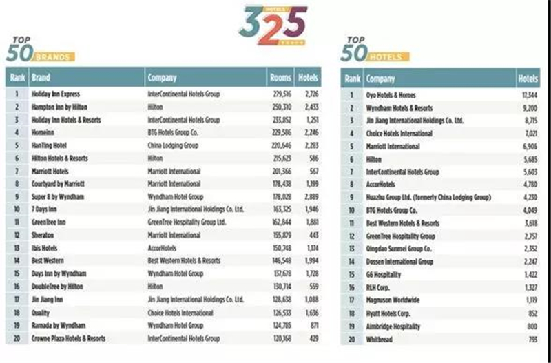 炉前50有12个中国酒店集团！尊龙凯时最新全球酒店300强出(图1)