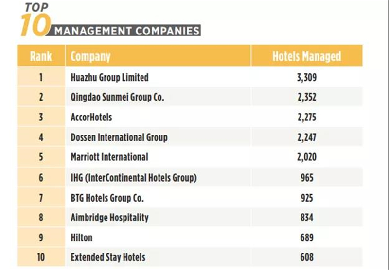 炉前50有12个中国酒店集团！尊龙凯时最新全球酒店300强出(图2)