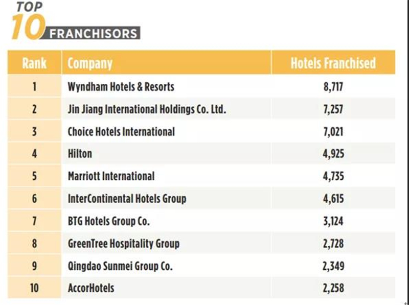 炉前50有12个中国酒店集团！尊龙凯时最新全球酒店300强出(图4)