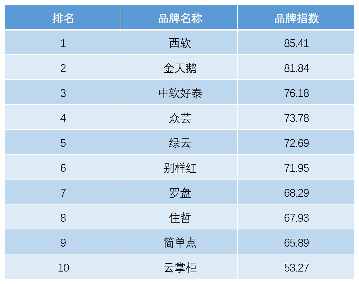 系统（PMS）TOP10排行榜尊龙登录2020年十大酒店管理(图1)