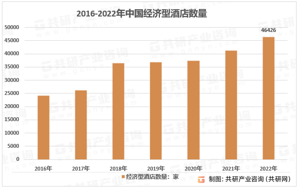 竞争现状、经济型酒店数量及客房数量统计[图]尊龙凯时最新平台登陆2023年中国经