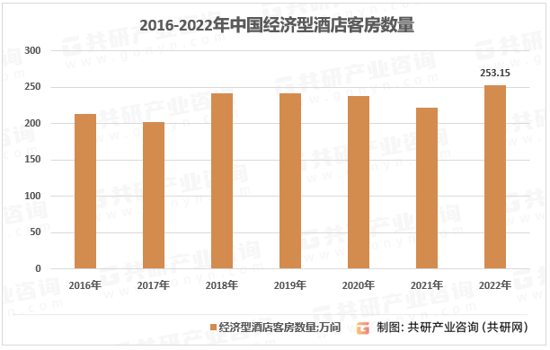 竞争现状、经济型酒店数量及客房数量统计[图]尊龙凯时最新平台登陆2023年中国经济型酒店(图3)